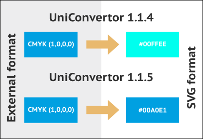 Color management in UC