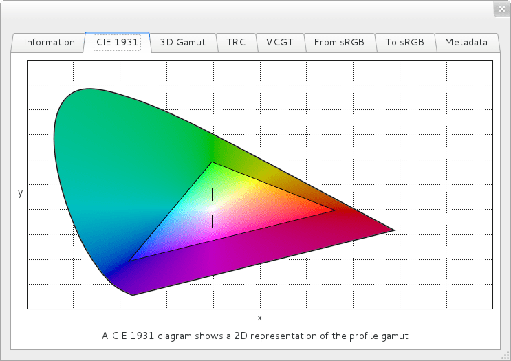 So called horseshoe diagram of the color gamut