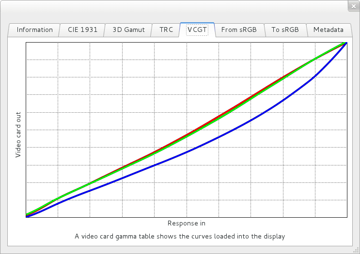 VCGT curves plot