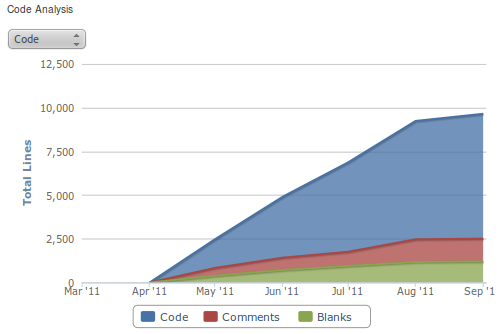 Code growth in libvisio