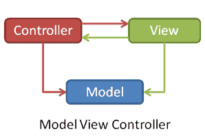 MVC