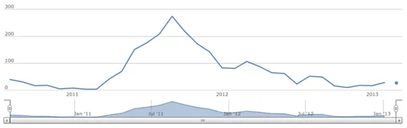 All commits to LibreCAD over time, note the gradual decrease of activity since 2011