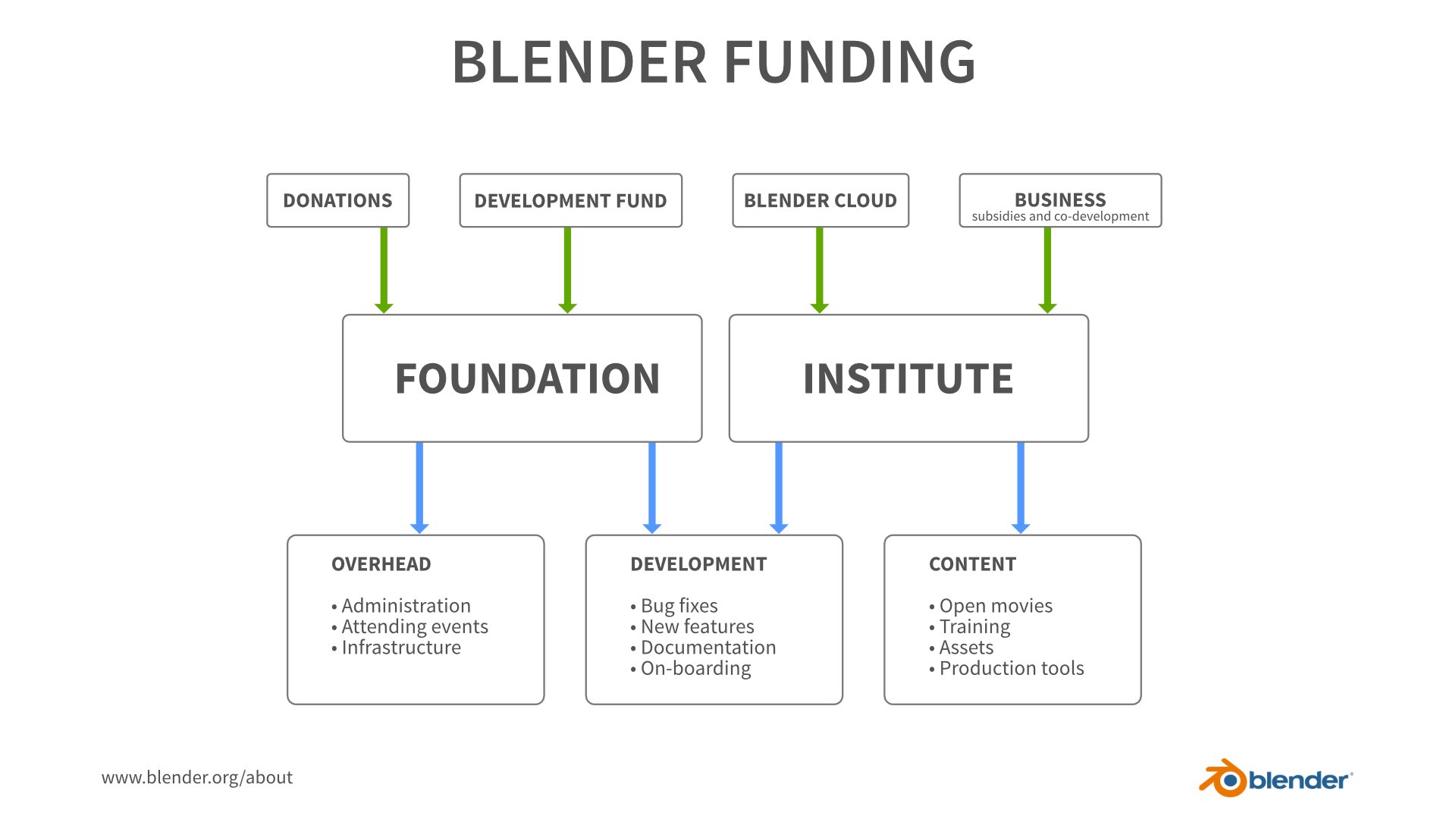 Blender funding